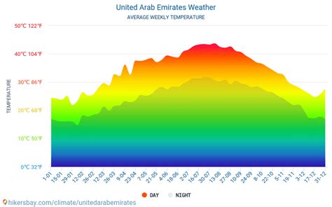 united arab emirates weather